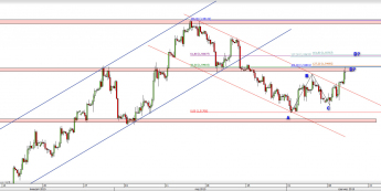 Wykres 4-godzinowy kursu GBP/USD <span> Źródło: TMS Direct <span>