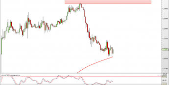 Wykres godzinowy EURUSD <snap> Źródło: TMS Direct<snap>