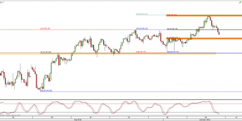 Wykres 4-godzinowy CFD na ropę WTI <span> Źródło: TMS Direct <span>