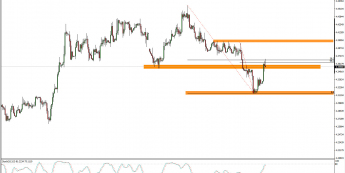 Wykres 4-godzinowy kursu EUR/PLN <span> Źródło: TMS Trader <span>