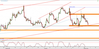 Wykres 4-godzinowy kursu GBP/USD <span> Źródło: TMS Direct <span>