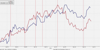 Wykres dzienny AUD/USD i efektywnego kursu dolara<span>Źródło: Bloomberg <span>