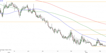 EUR/CHF - wykres 1D; Źródło: TMSDirect