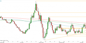 EUR/USD - wykres 1D; Źródło: TMSDirect