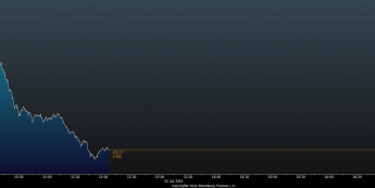 Wykres tickowy indeksu PSI20 <span>Źródło: BLOOMBERG<span>