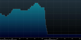 Główna stopa procentowa Banku Anglii <span>Źródło: BLOOMBERG<span>