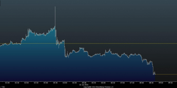Wykres tickowy AUD/USD <span> Źródło: Bloomberg <span>