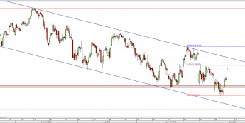 Wykres 4-godzinowy CFD na DAX <span> Źródło: TMS Direct <span>
