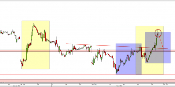 Wykres godzinowy kursu EUR/USD <span> Źródło: TMS Direct <span>