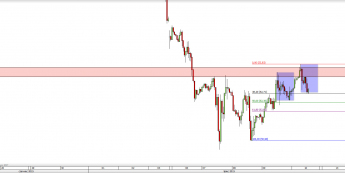 Wykres godzinowy CFD na ropę WTI <span> Źródło: TMS Direct <span>