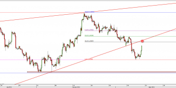 Wykres 4-godzinowy kursu GBP/USD <span> Źródło: TMS Direct <span>