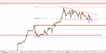 Wykres 4-godzinowy kursu USD/CAD <span> Źródło: TMS Direct <span>
