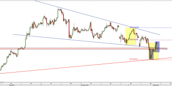 Wykres 4-godzinowy kursu USD/JPY <span> Źródło: TMS Direct <span>