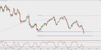 Wykres dzienny kursu XAG/USD; Źródło: TMS Direct