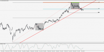 Wykres dzienny CFD na IBEX. Źródło: TMS Trader