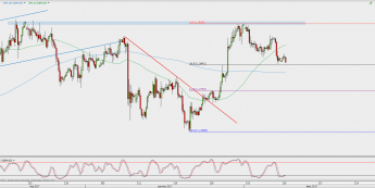 Wykres 4-godzinowy GBP/USD; Źródło: TMS Direct