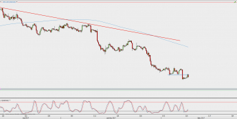 Wykres 4-godzinowy USD/CAD; Źródło: TMS Direct
