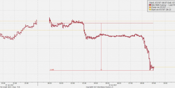 Wykres tickowy kursu XAG/USD; Źródło: Bloomberg