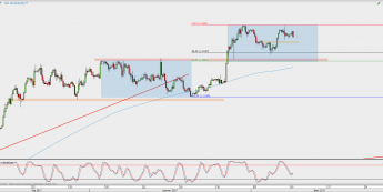 Wykres 4-godzinowy EUR/USD; Źródło: TMS Direct