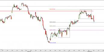 Wykres godzinowy CFD na DAX <span> Źródło: TMS Direct <span>