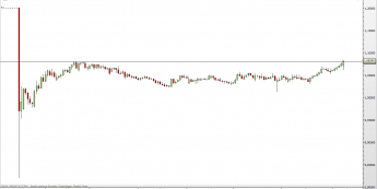 EUR/CHF 1,0820, najwyżej od uwolnienia kursu przez SNB