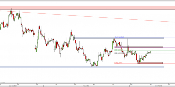 Wykres 4-godzinowy kursu EUR/USD <span> Źródło: TMS Direct <span>