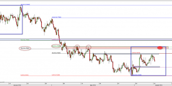 Wykres 4-godzinowy kursu AUD/USD <span> Źródło: TMS Direct <span>