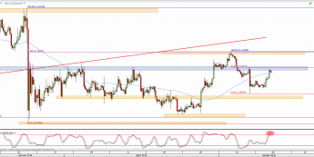 Wykres 4-godzinowy kursu EUR/USD <span> Źródło: TMS Direct <span>