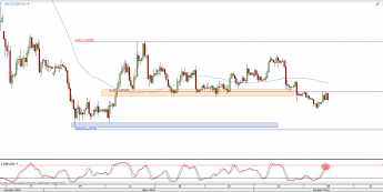 Wykres 4-godzinowy kursu GBP/USD <span> Źródło: TMS Direct <span>