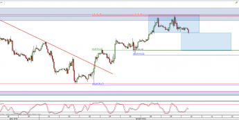 Wykres godzinowy CFD na ropę WTI <span> Źródło: TMS Direct <span>