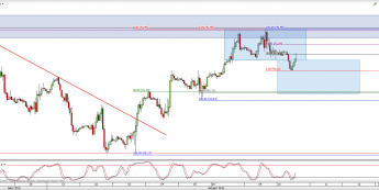 Wykres godzinowy CFD na ropę WTI <span> Źródło: TMS Direct <span>