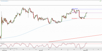 Wykres 4-godzinowy kursu XAU/USD <span> Źródło: TMS Direct <span>