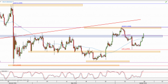 Wykres 4-godzinowy kursu EUR/USD <span> Źródło: TMS Direct <span>