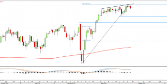 Wykres dzienny CFD na S&P500 <span>Źródło: TMS Direct <span>
