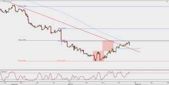 Wykres 4-godzinowy USD/CAD; Źródło: TMS Direct