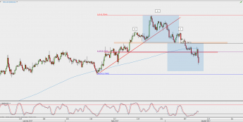 Wykres 4-godzinowy NZD/USD; Źródło: TMS Direct