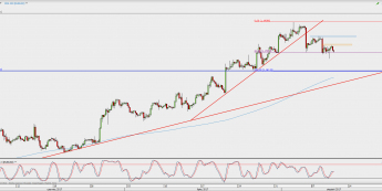 Wykres 4-godzinowy EUR/USD; Źródło: TMS Direct
