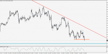 Wykres 4-godzinowy CFD na DAX; Źródło: TMS Trader