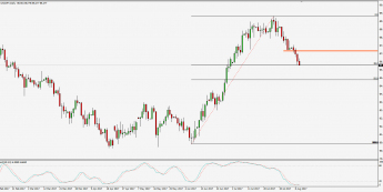 Wykres dzienny CAD/JPY; Źródło: TMS Trader