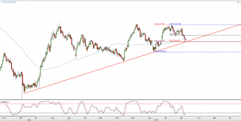 Wykres dzienny GBP/JPY; Źródło: TMS Direct