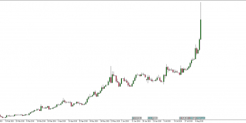 Wykres dzienny USD/TRY. Źródło: TMS