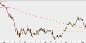 EUR/USD - wykres tygodniowy; Źródło: TMS Direct