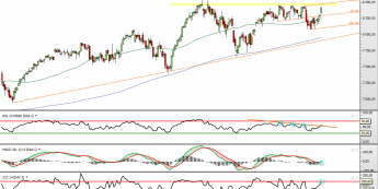 Wykres dzienny kontraktu CFD na indeks DAX <span> Żródło: TMS Direct <span>
