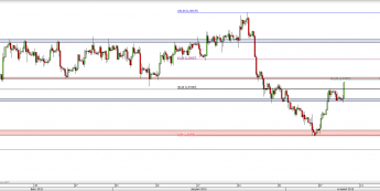 Wykres 4-godzinowy kursu GBP/USD <span> Źródło: TMS Direct <span>
