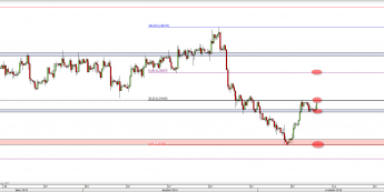 Wykres 4-godzinowy kursu GBP/USD <span> Źródło: TMS Direct <span>