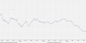 Wykres dzienny indeksu CRB Raw Industrials <span>Źródło:Bloomberg<span>