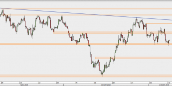 EUR/USD - wykres 4H; Źródło: TMS Direct