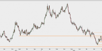 GBP/USD - wykres 1D; Źródło: TMS Direct