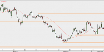 GBP/USD - wykres 4H; Źródło: TMS Direct