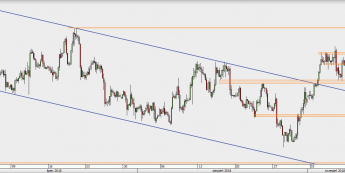 USD/CAD - wykres 4H; Źródło: TMS Direct